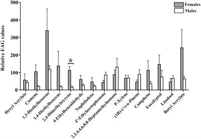Volatiles of different resistant cotton varieties mediate the host preference of Mirid bug Apolygus lucorum